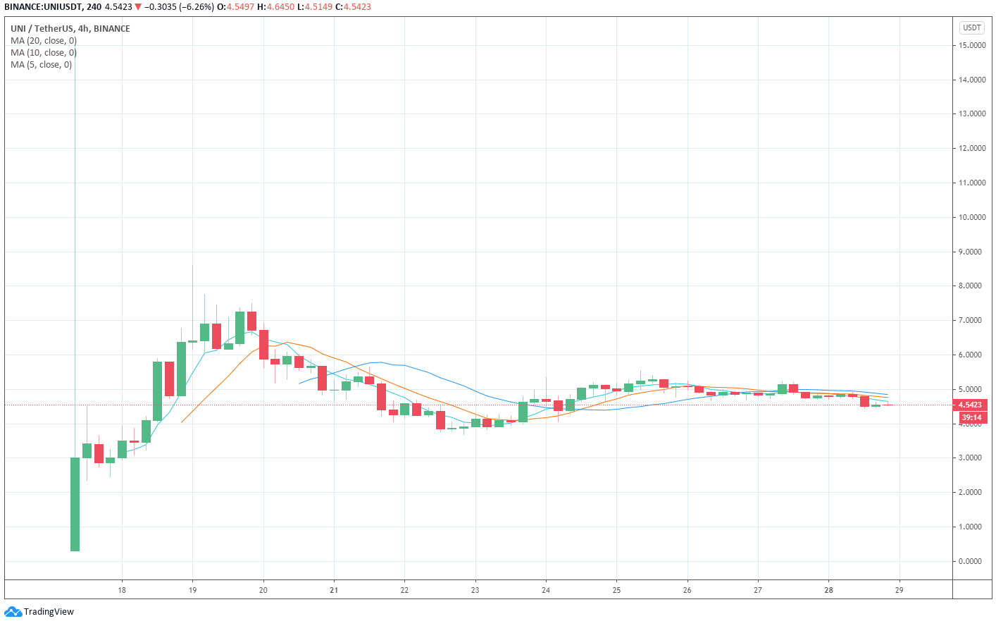 分散化交易所交易量的激增表明defi热潮还没有结束1
