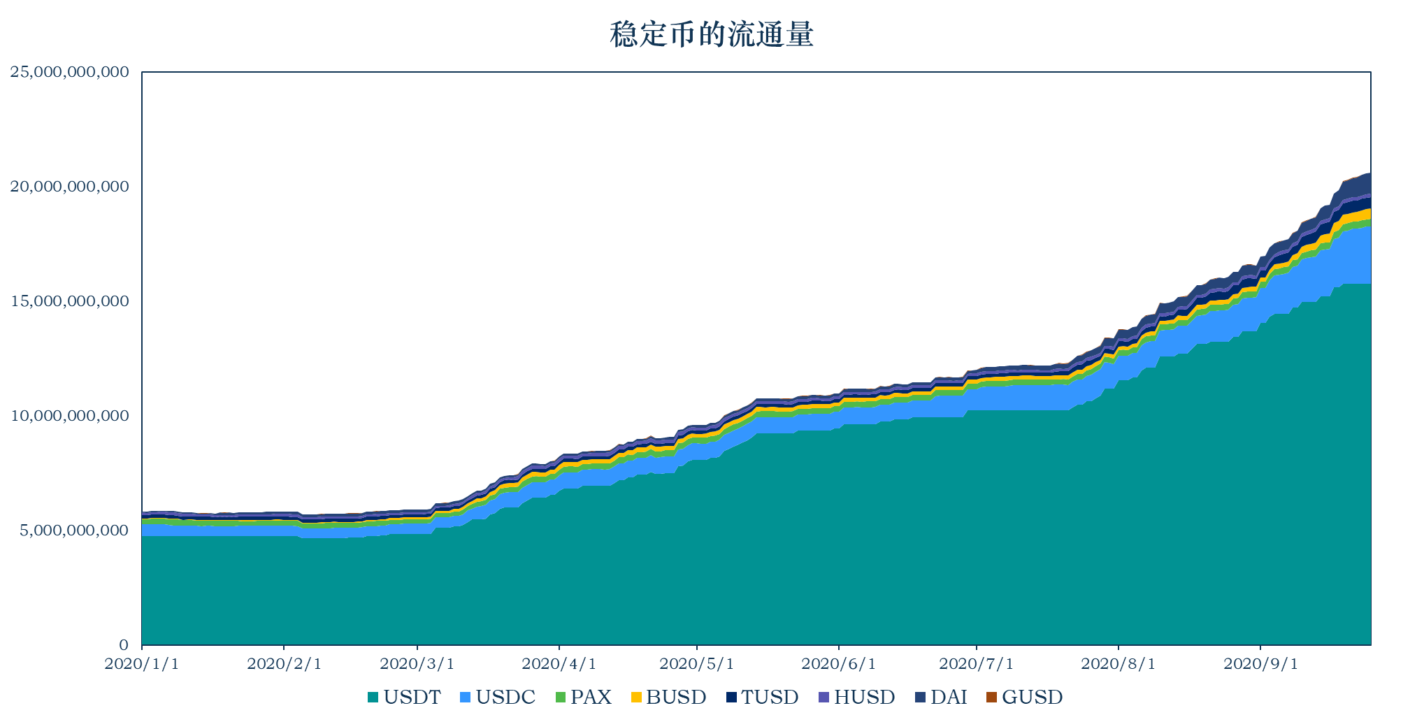 稳定货币报告：稳定货币流通市值达到206.2亿美元；美国出台稳定货币调控政策