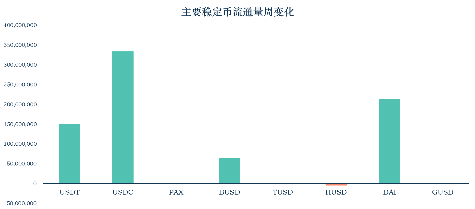 稳定货币报告：稳定货币流通市值达到206.2亿美元；美国出台稳定货币调控政策1