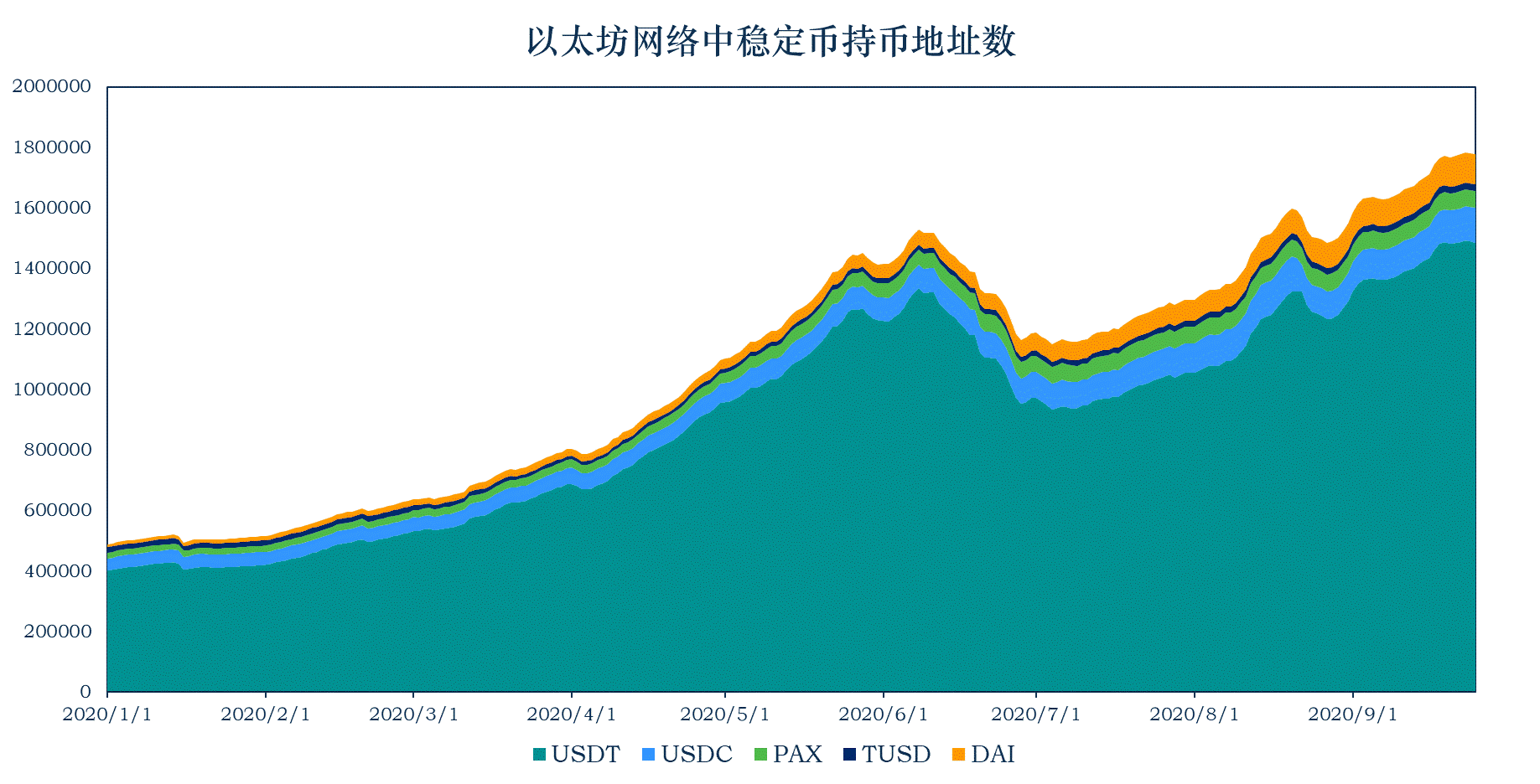 稳定货币报告：稳定货币流通市值达到206.2亿美元；美国出台稳定货币调控政策2