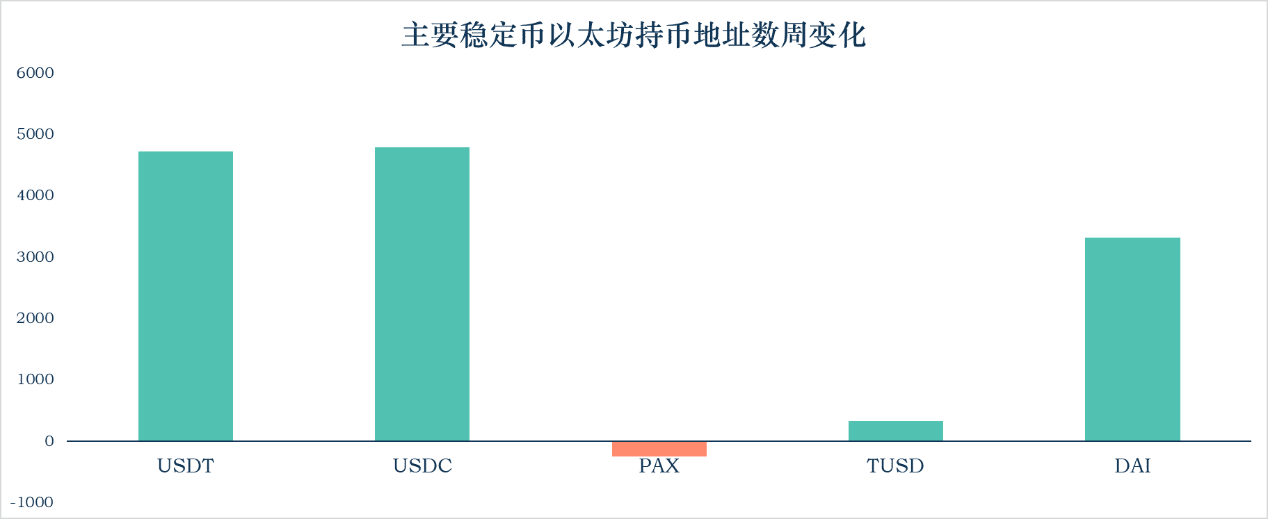 稳定货币报告：稳定货币流通市值达到206.2亿美元；美国出台稳定货币调控政策3