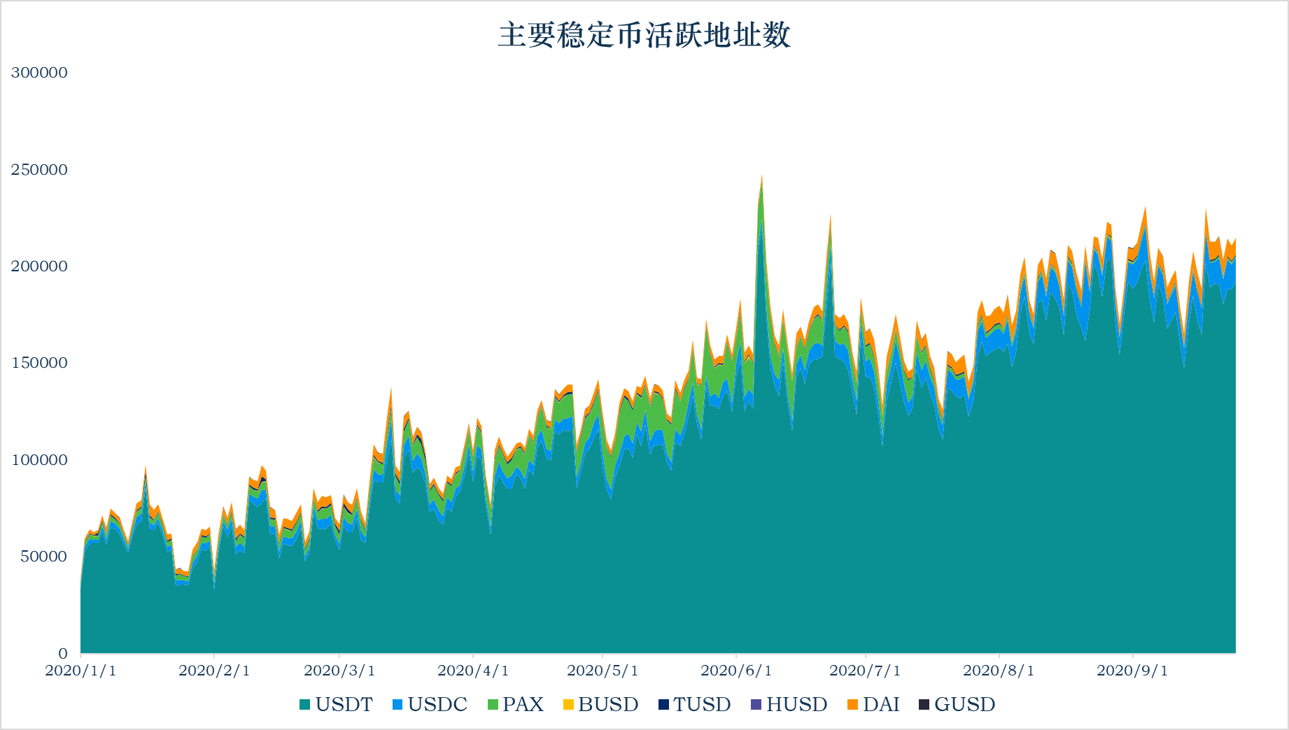 稳定货币报告：稳定货币流通市值达到206.2亿美元；美国出台稳定货币调控政策4