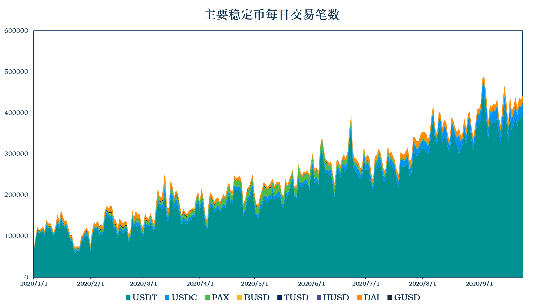 稳定货币报告：稳定货币流通市值达到206.2亿美元；美国出台稳定货币调控政策5