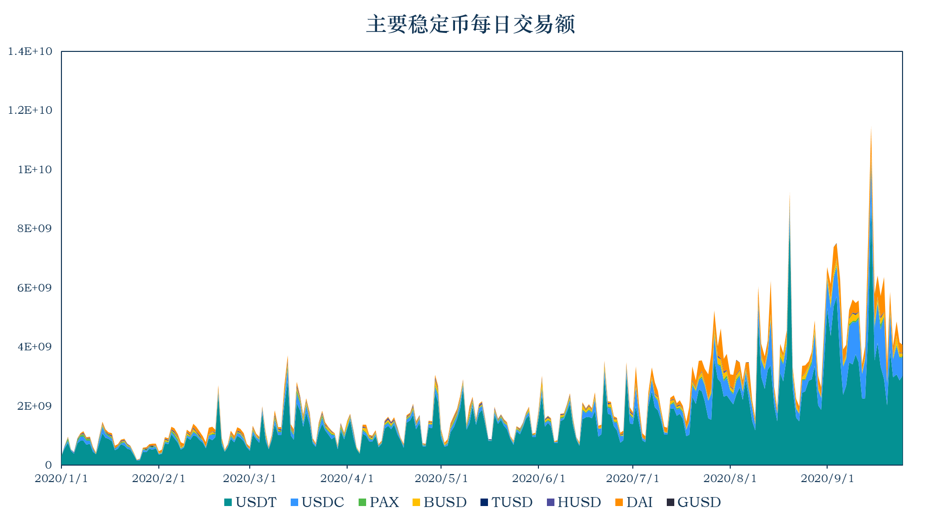 稳定货币报告：稳定货币流通市值达到206.2亿美元；美国出台稳定货币调控政策6