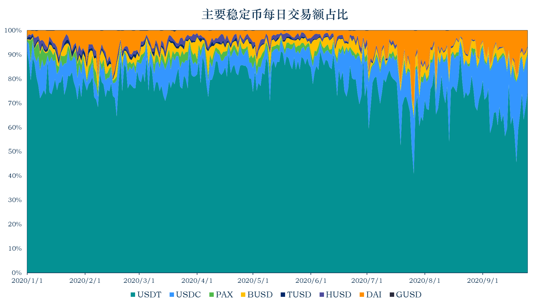 稳定货币报告：稳定货币流通市值达到206.2亿美元；美国出台稳定货币调控政策7