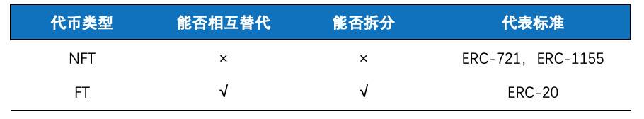 Okex研究：defi+NFT很流行，一目了然，NFT的市场地位和热点项目