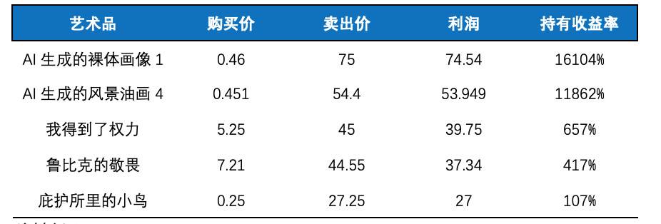 Okex研究：defi+NFT很流行，一目了然，NFT的市场地位和热点项目1