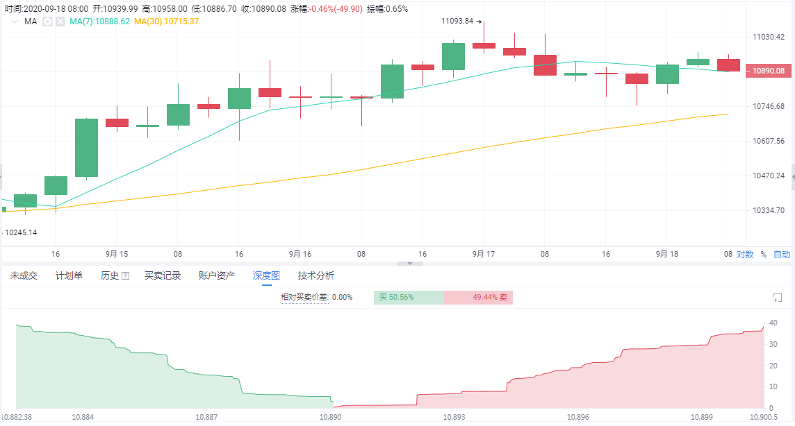 老崔说币:比特币何时能到12000?今日策略空?1 老崔说币:比特币何时能到12000?今日策略空?1