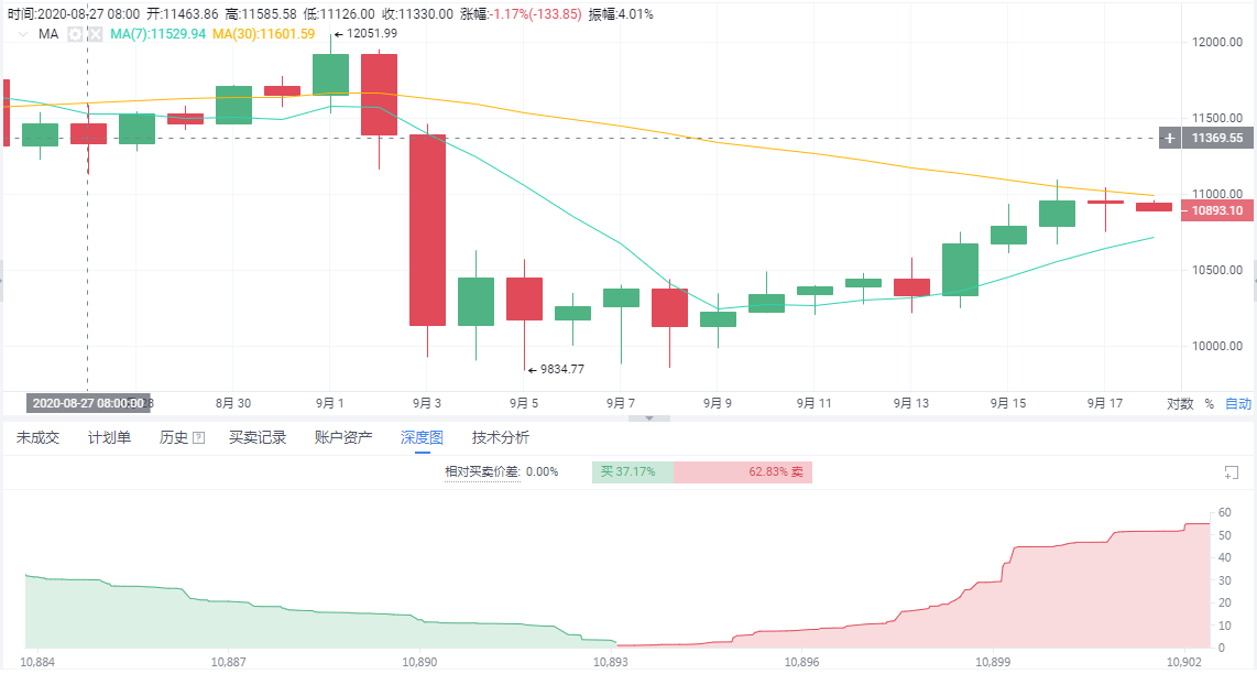 老崔说币:比特币何时能到12000?今日策略空?2 老崔说币:比特币何时能到12000?今日策略空?2