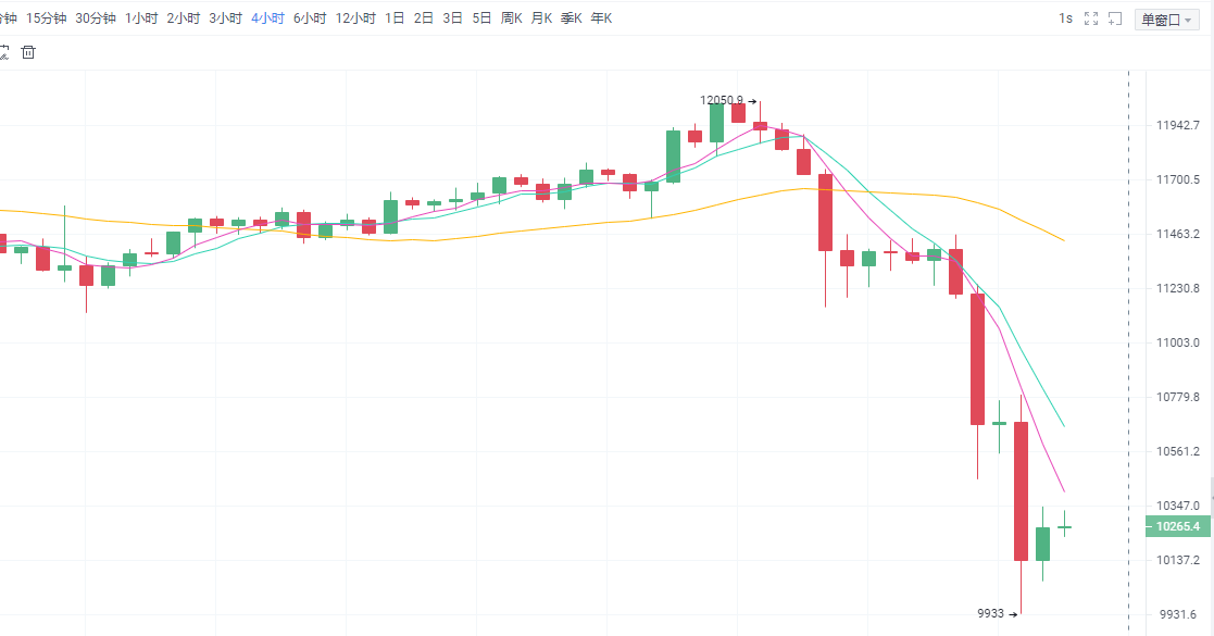 简一论币:9.4 主流币破关键点位 新的区间将会出现 简一论币:9.4 主流币破关键点位 新的区间将会出现