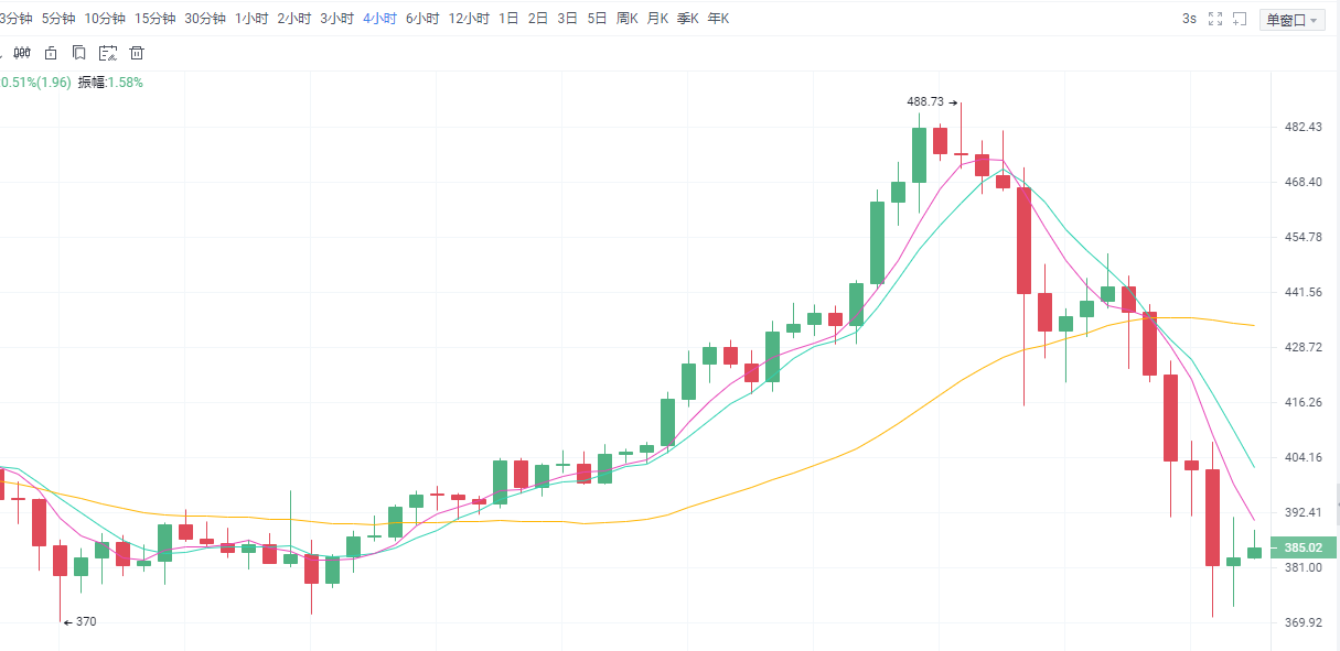 简一论币:9.4 主流币破关键点位 新的区间将会出现1 简一论币:9.4 主流币破关键点位 新的区间将会出现1