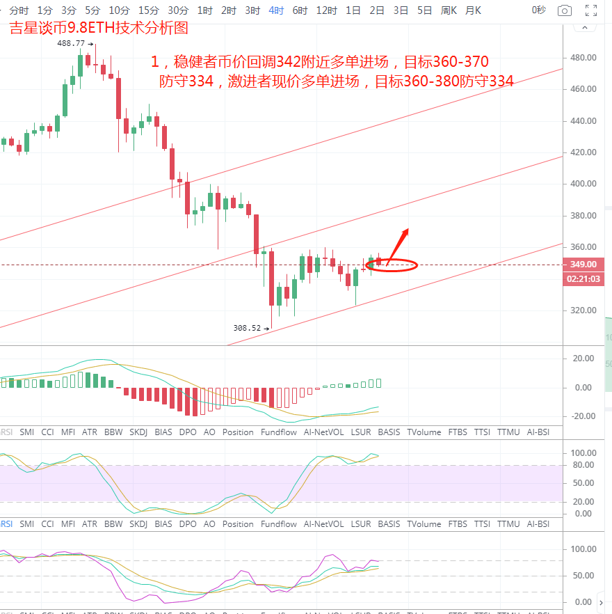 吉星谈币：币价近日多次下探受阻后即将迎来反弹1