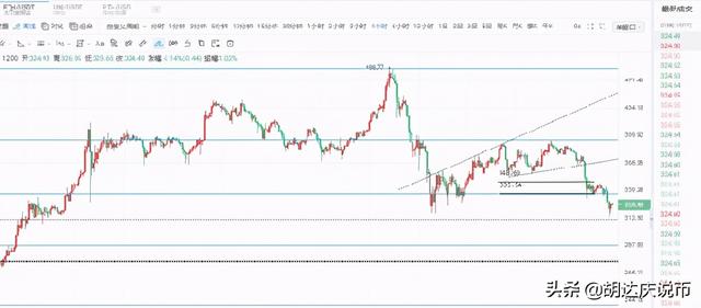 BTC、ETH等全线下挫,临近关口并未企稳,抄底需等待1 BTC、ETH等全线下挫,临近关口并未企稳,抄底需等待1