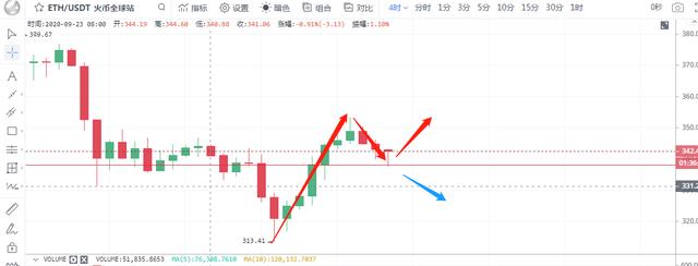 彤欣言币：9.25比特币以太坊晚间多头犹在，行情将再次上攻1