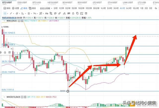 BTC持续反弹 ETH突破新高能否守住1 BTC持续反弹 ETH突破新高能否守住1