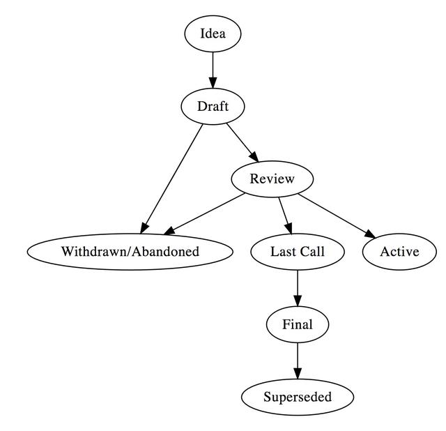一文了解以太坊EIP流程改进思路4