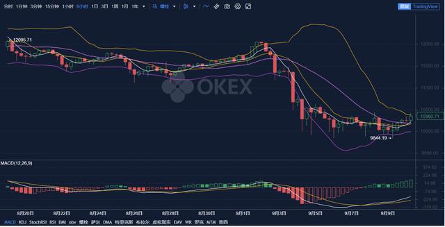 观察OKEx大盘:比特币能上到12000以上吗?2 观察OKEx大盘:比特币能上到12000以上吗?2