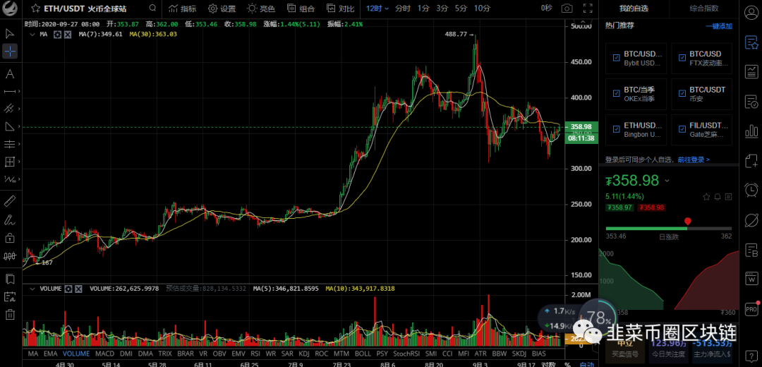 2020年9月27比特币btc以太坊eth柚子eos行情分析昨日完美止盈