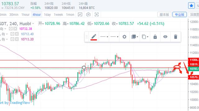 比特币以太坊再次反弹，多头能否再次强势破位？
