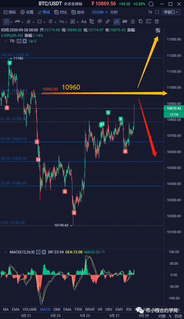 2020.9.28 行情预测 BTC ETH