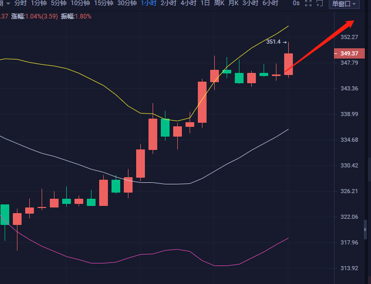 乐道论币：9.25今天ETH行情配合挺好.多空方向以明朗