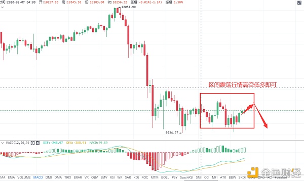 启琛论币:比特币还是区间震荡,晚间可在10300附近空单进场 启琛论币:比特币还是区间震荡,晚间可在10300附近空单进场