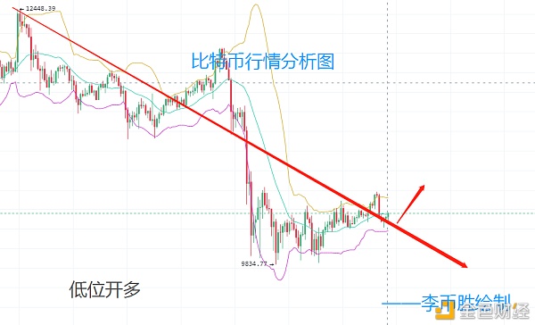 李币胜：9.14比特币冲高回调低位做多