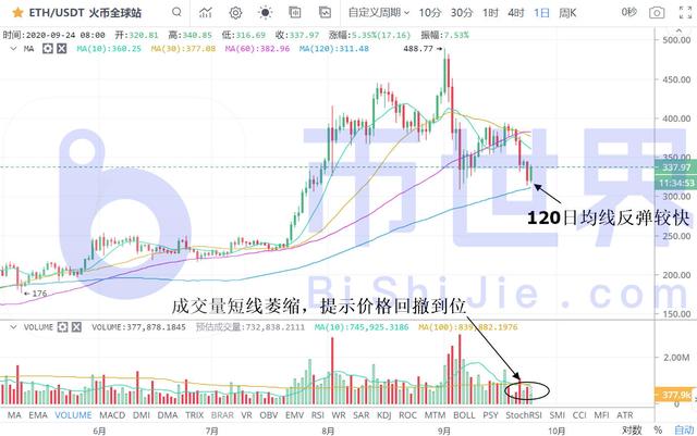 「币读晚报」ETH补涨需求加速兑现OKB或有不一样的市场表现3 「币读晚报」ETH补涨需求加速兑现OKB或有不一样的市场表现3