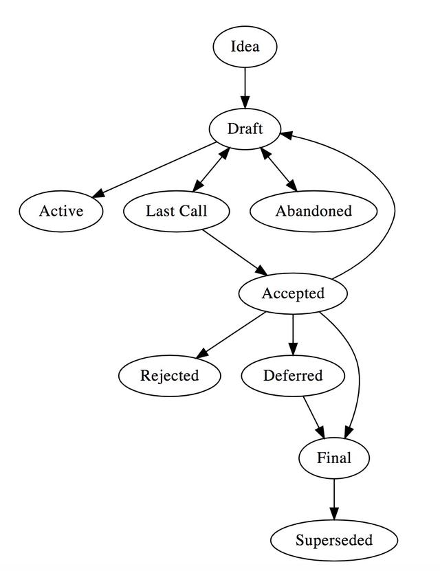 一文了解以太坊EIP流程改进思路2