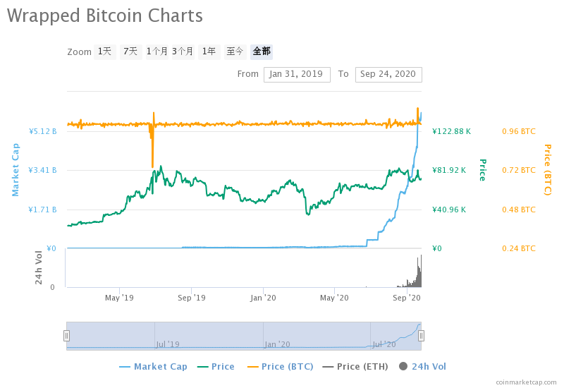 以太坊Gas费真的贵么？1