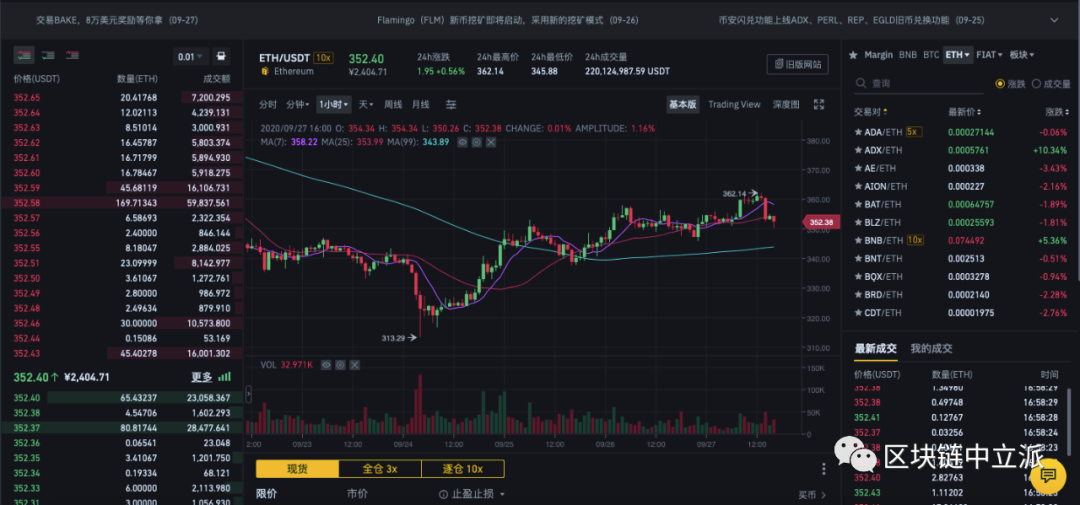 ETH高危低位，上行362美金急转下行，探底未现