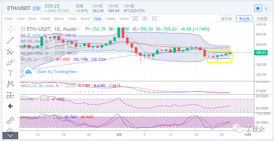 丁佳永：比特币以太多头正盛  日内宜回调进多1