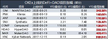 3天2.5倍!OM上线OKEx后,引爆“DeFi+DAO”6 3天2.5倍!OM上线OKEx后,引爆“DeFi+DAO”6