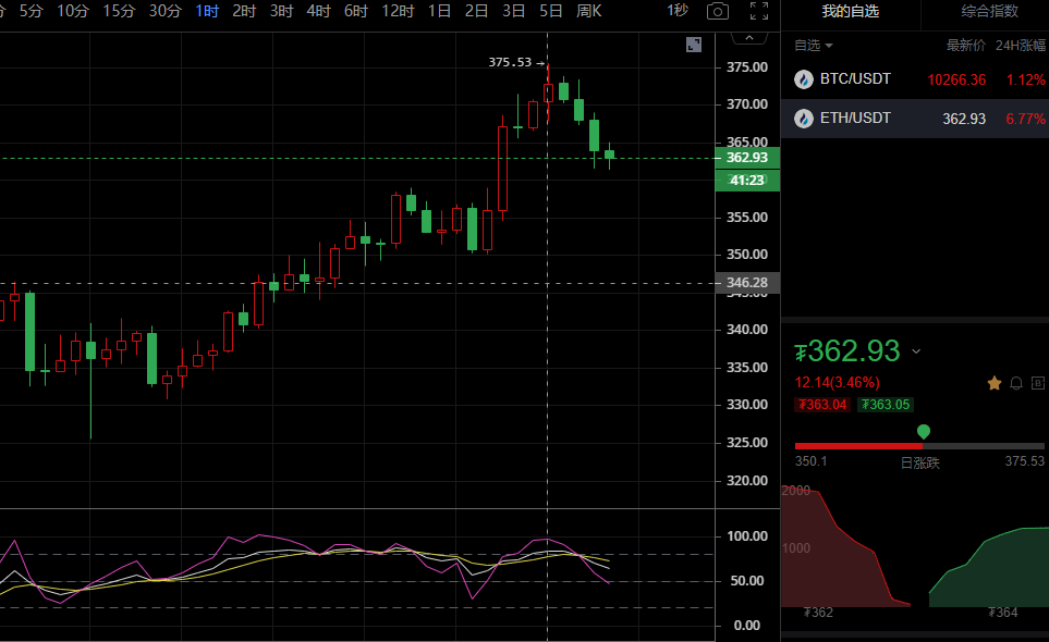 乐道论币：9/10午后ETH 行情分析及策略