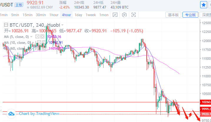 于嘉硕：9.7比特币以太坊如期再次下撤，空单依旧是最安全选择