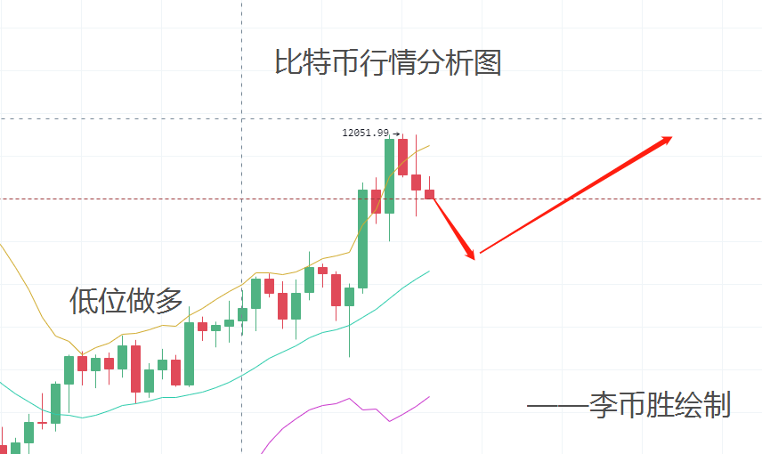 李币胜：比特币12000兑现后再往何处行走1
