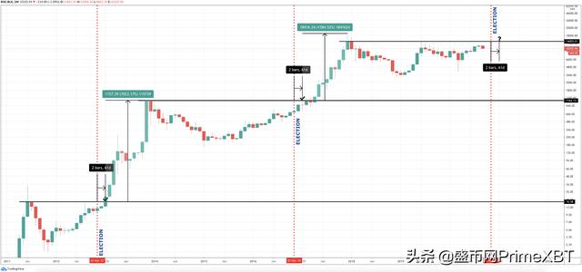 PrimeXBT盛币网揭秘比特币为何注定在美国大选后创新高2 PrimeXBT盛币网揭秘比特币为何注定在美国大选后创新高2