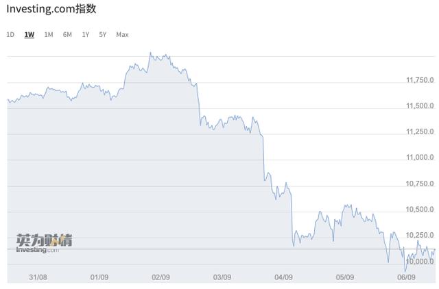 比特币过去一周跌去12.61%,一度跌破1万美元关口 比特币过去一周跌去12.61%,一度跌破1万美元关口