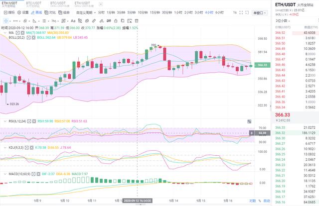 巴德言币:ETH晚盘分析,多头能否继续上行? 巴德言币:ETH晚盘分析,多头能否继续上行?
