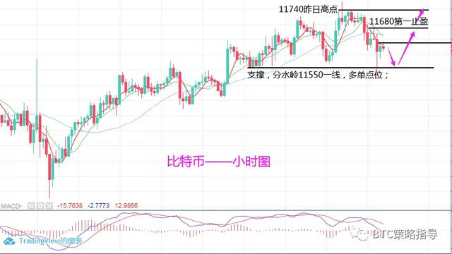 BTC策略指导:9月1日,比特币慢涨继续多,欧盘仍然是重点 BTC策略指导:9月1日,比特币慢涨继续多,欧盘仍然是重点