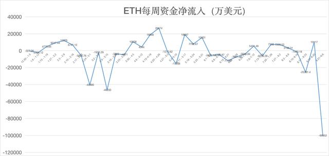 ETH周报 | 以太坊上周挖矿收益飙升80%；DEX月交易量超过100亿美元，Uniswap创最高日交易量（8.31-9.6）3