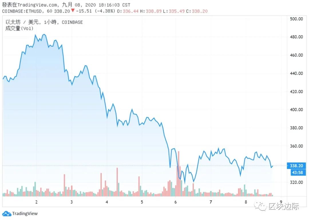 以太坊手续费降到3美元以下或是ETH跟DeFi币筑底讯号!1 以太坊手续费降到3美元以下或是ETH跟DeFi币筑底讯号!1