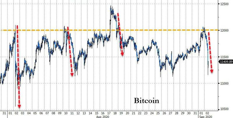 比特币冲关12000美元失败，数字货币全线大跌！2