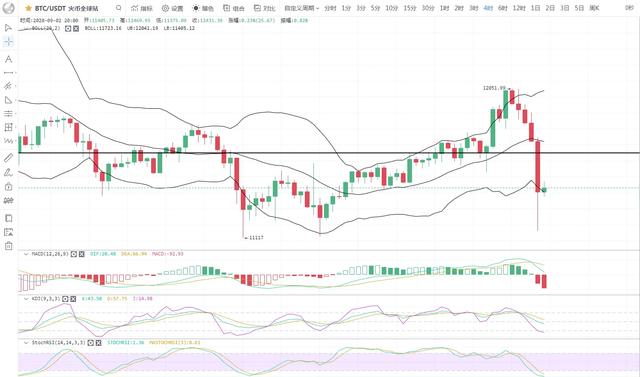 川禾说币：多空转换 比特币冲击12000高位再次迎来跳水