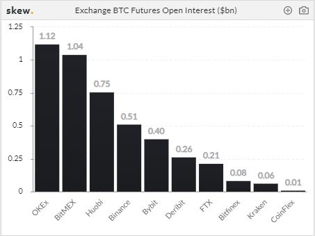 OKEx8月数据报:衍生品总交易量涨超84%,实现跨越式发展2 OKEx8月数据报:衍生品总交易量涨超84%,实现跨越式发展2