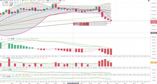 [持币者]9月6比特币徘徊10000美金附近 以太坊下跌干脆1