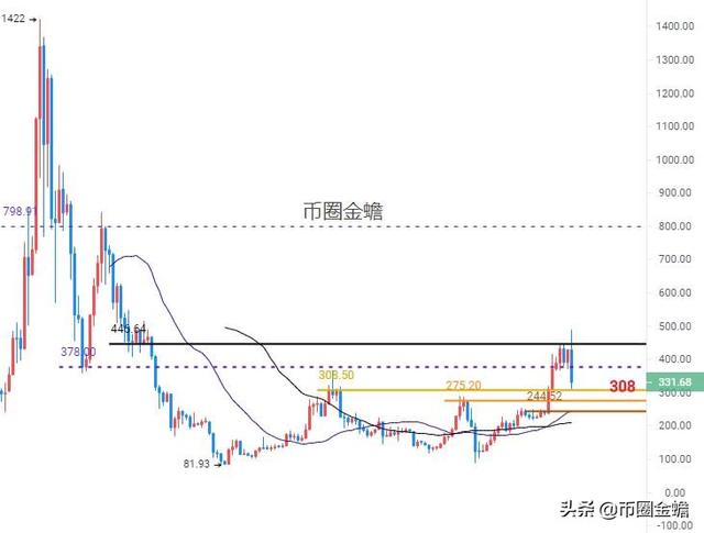 以太坊跌跌不休,底部在哪里,高位套单何时可以解?1 以太坊跌跌不休,底部在哪里,高位套单何时可以解?1