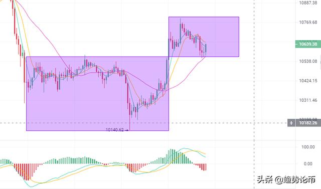 趋势论币：9/25比特币目前回踩下跌面临10550的考验
