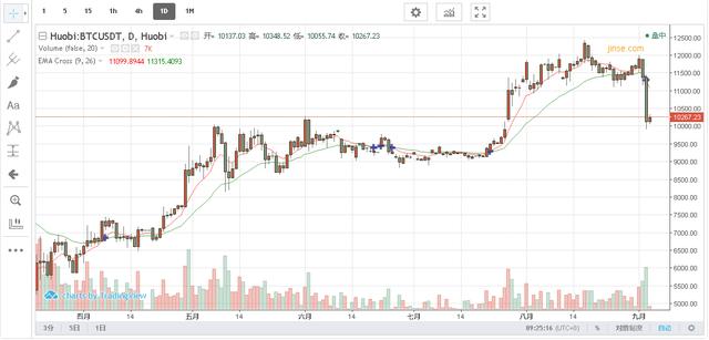 9.4早BTC ETH行情:万元支撑岌岌可危 历史再次重演? 9.4早BTC ETH行情:万元支撑岌岌可危 历史再次重演?