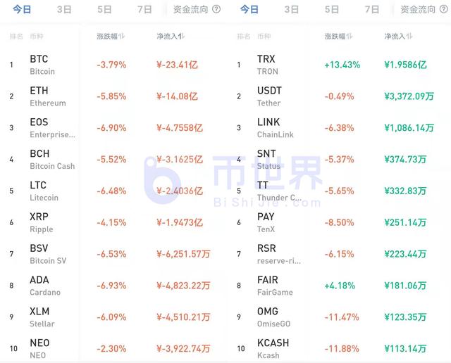 「币读晚报」BTC下跌套牢最大规模追涨盘 主流币洗盘进行中 「币读晚报」BTC下跌套牢最大规模追涨盘 主流币洗盘进行中